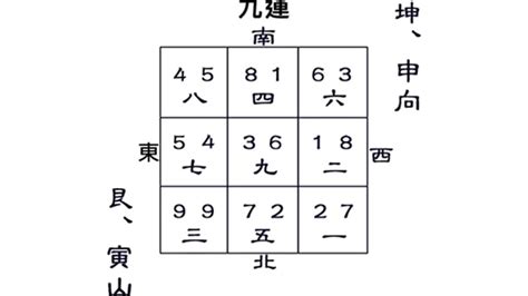 艮山坤向 八運|フライングスター風水第8運(2004～2023年)飛星。